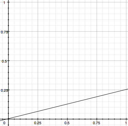 Burn highlights graph