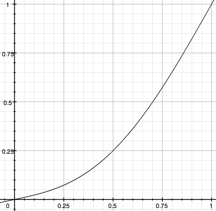graphs of functions. This yields the graph: