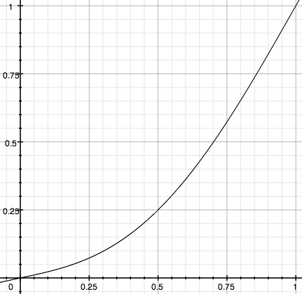 Burn midtones graph