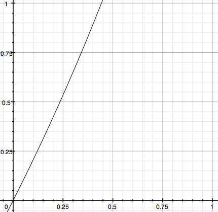 Dodge highlights graph