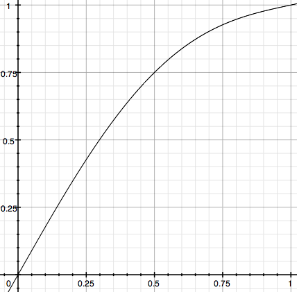 Dodge midtones graph